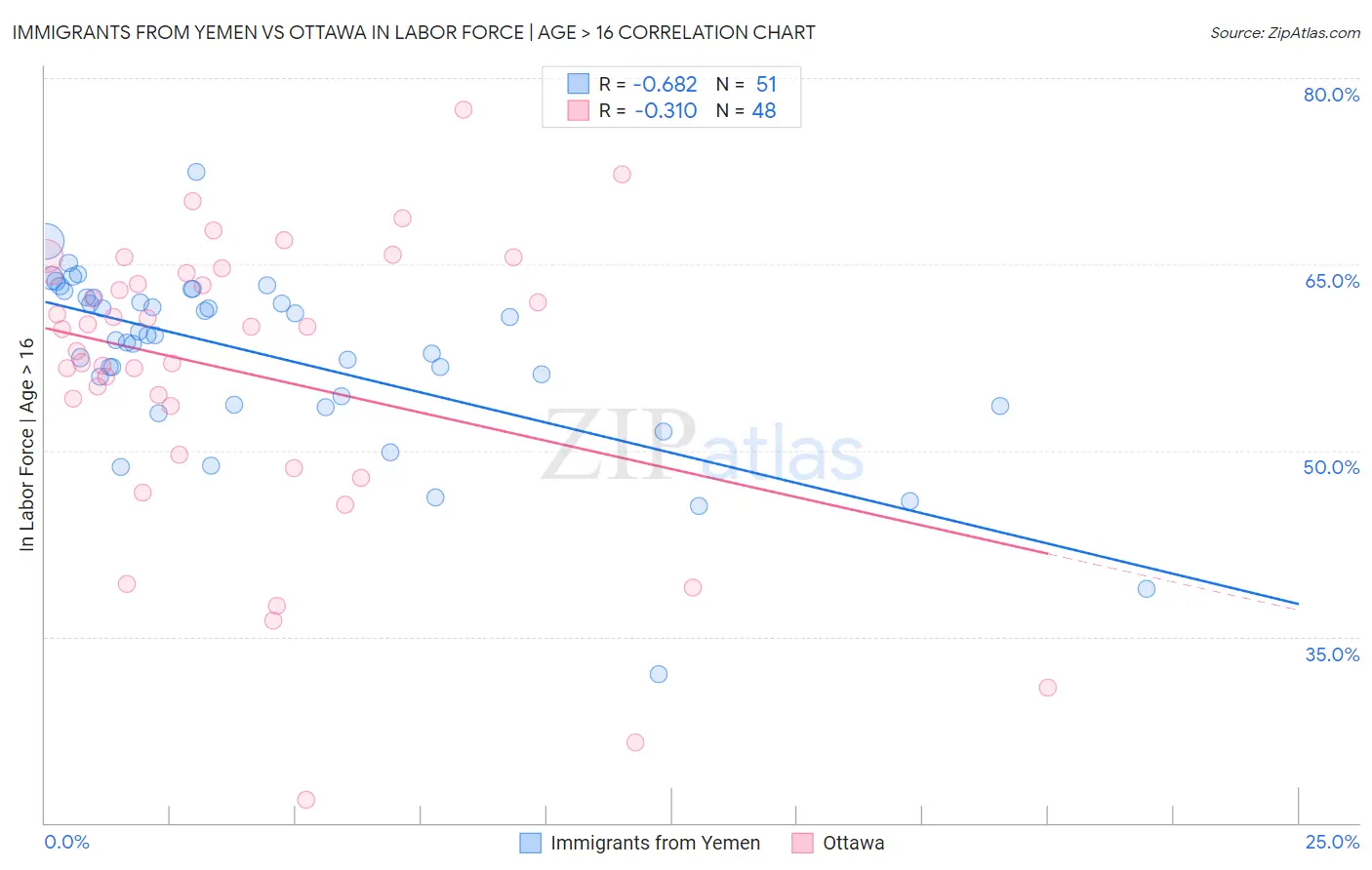 Immigrants from Yemen vs Ottawa In Labor Force | Age > 16
