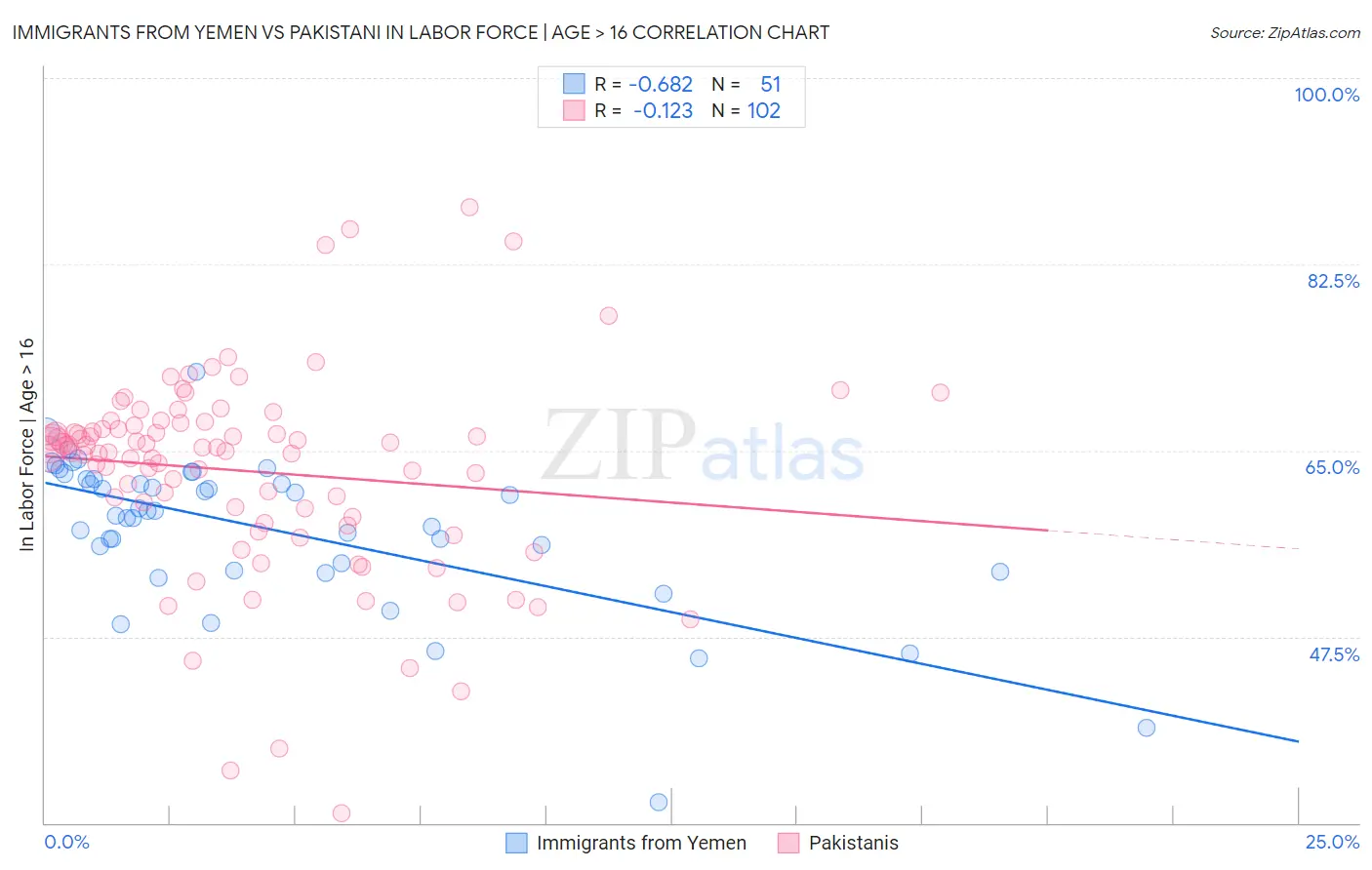 Immigrants from Yemen vs Pakistani In Labor Force | Age > 16