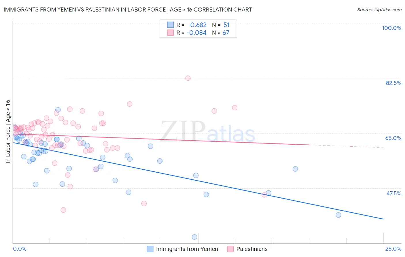 Immigrants from Yemen vs Palestinian In Labor Force | Age > 16
