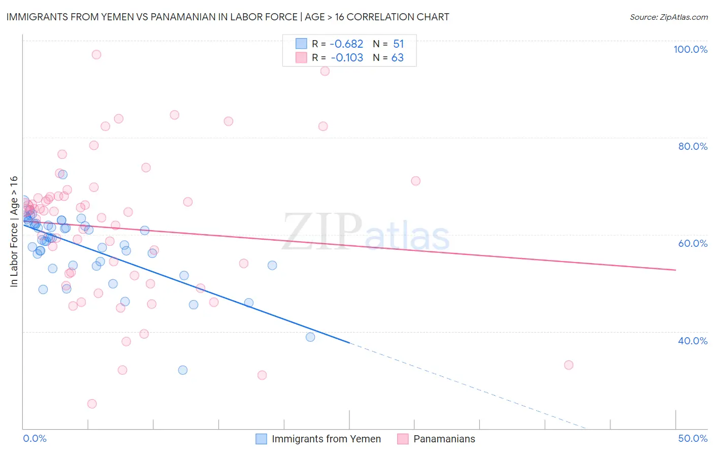 Immigrants from Yemen vs Panamanian In Labor Force | Age > 16