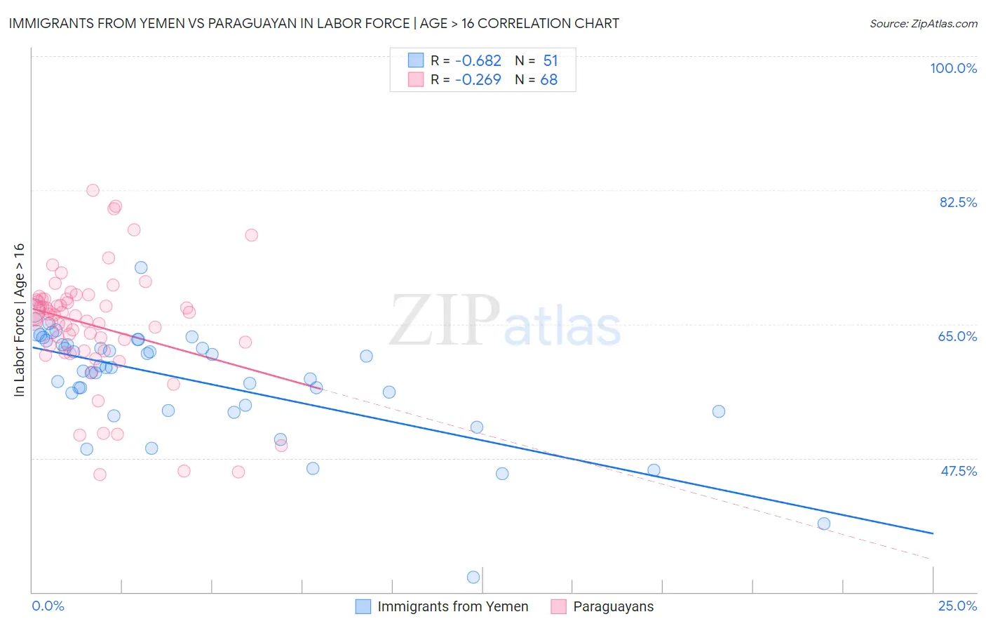 Immigrants from Yemen vs Paraguayan In Labor Force | Age > 16
