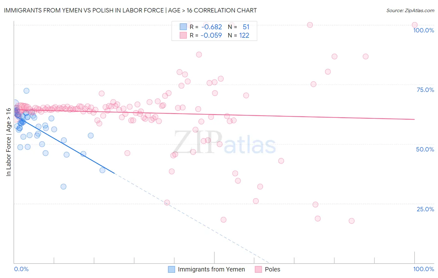 Immigrants from Yemen vs Polish In Labor Force | Age > 16