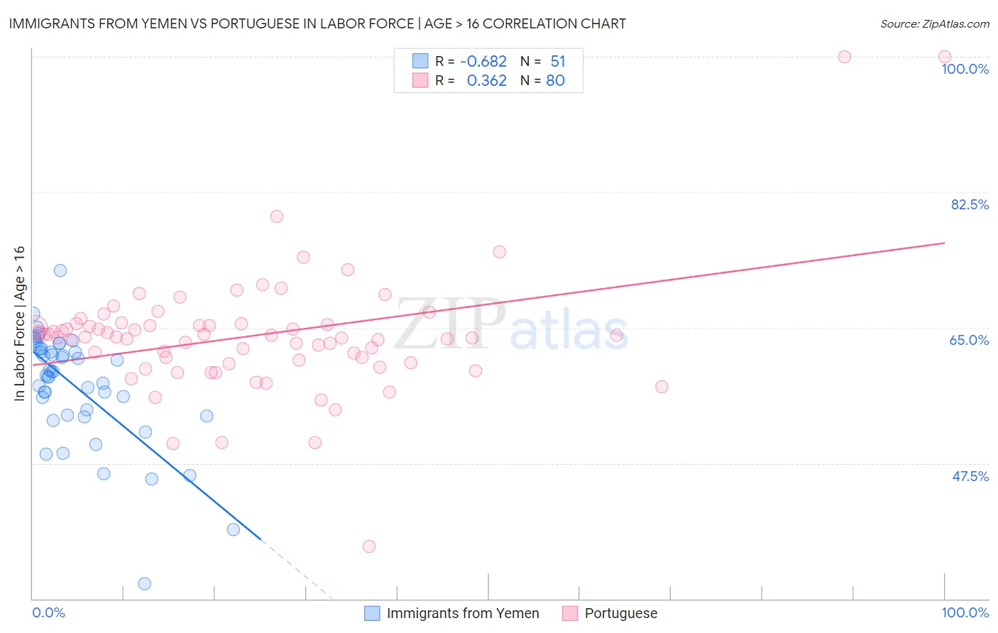 Immigrants from Yemen vs Portuguese In Labor Force | Age > 16