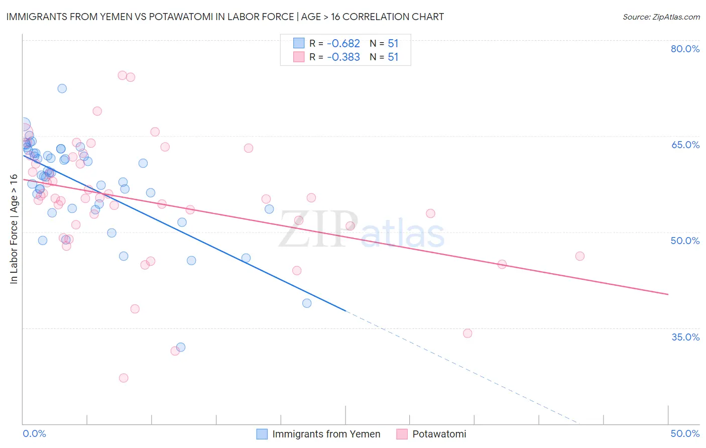 Immigrants from Yemen vs Potawatomi In Labor Force | Age > 16