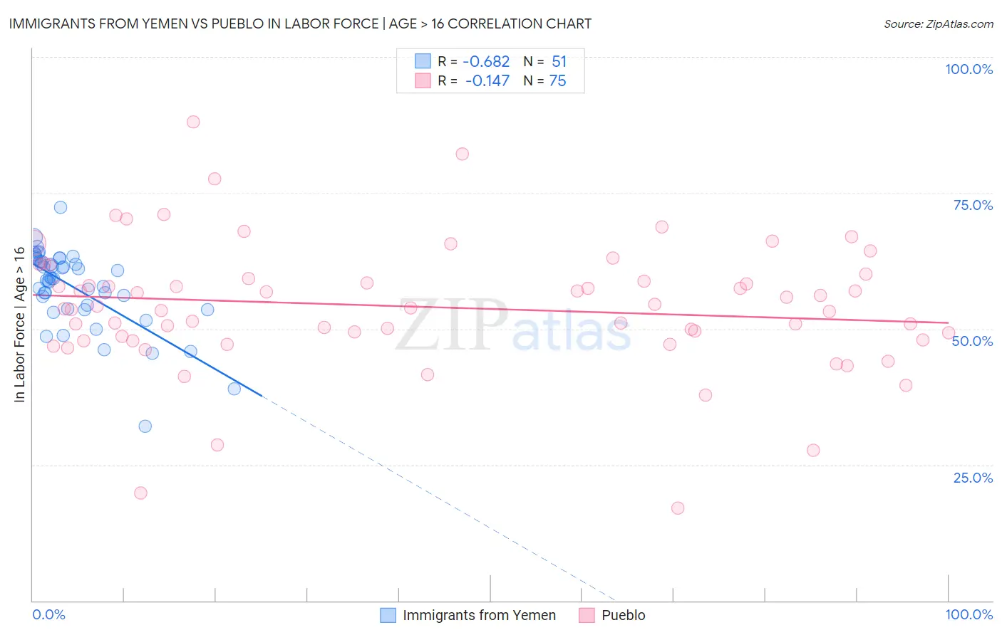 Immigrants from Yemen vs Pueblo In Labor Force | Age > 16