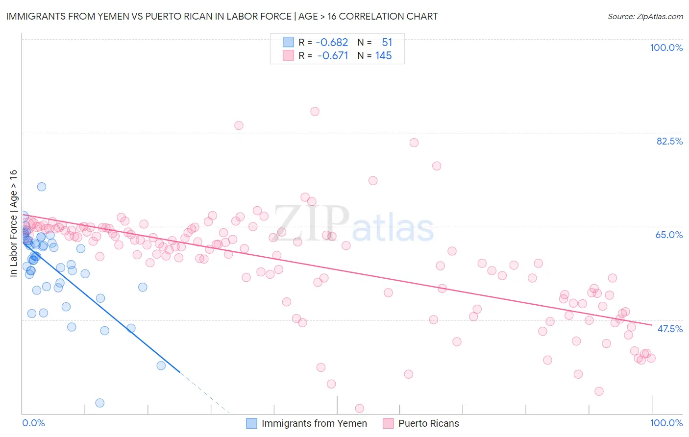 Immigrants from Yemen vs Puerto Rican In Labor Force | Age > 16