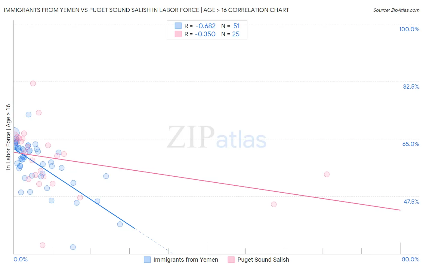 Immigrants from Yemen vs Puget Sound Salish In Labor Force | Age > 16