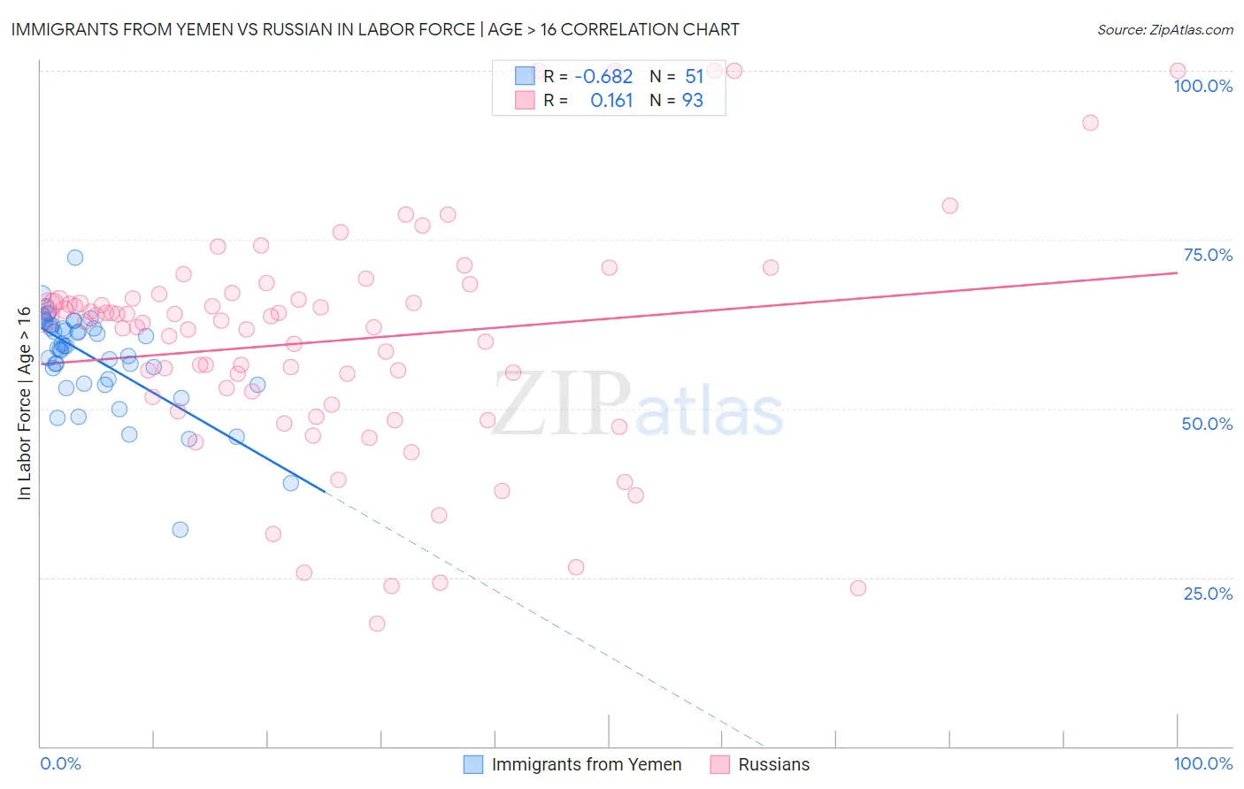 Immigrants from Yemen vs Russian In Labor Force | Age > 16