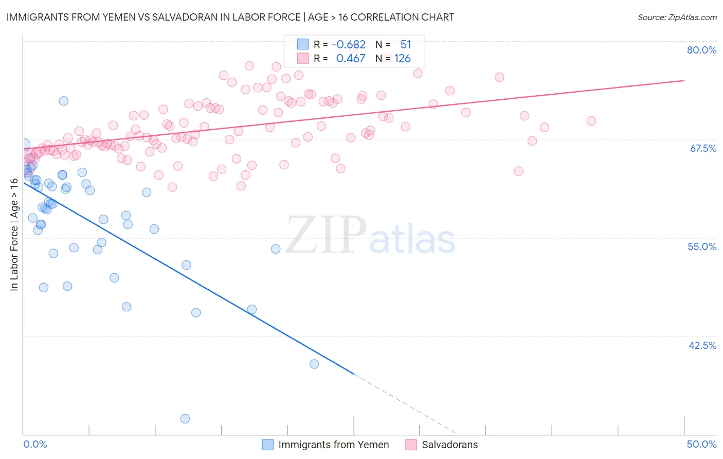 Immigrants from Yemen vs Salvadoran In Labor Force | Age > 16