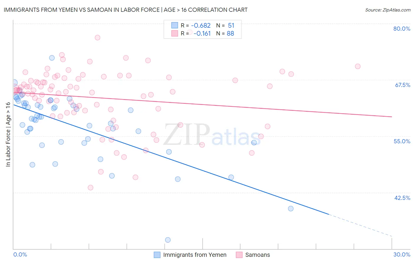 Immigrants from Yemen vs Samoan In Labor Force | Age > 16