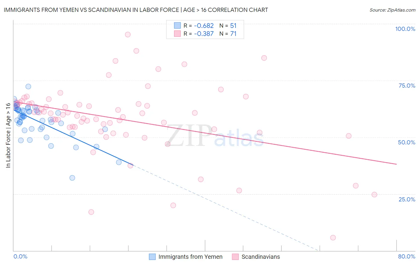 Immigrants from Yemen vs Scandinavian In Labor Force | Age > 16