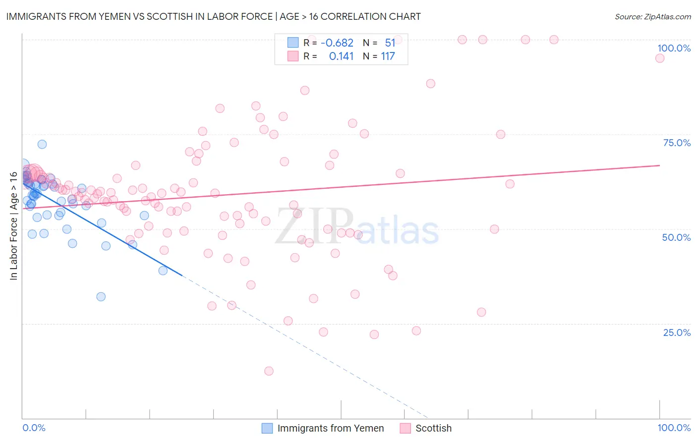 Immigrants from Yemen vs Scottish In Labor Force | Age > 16