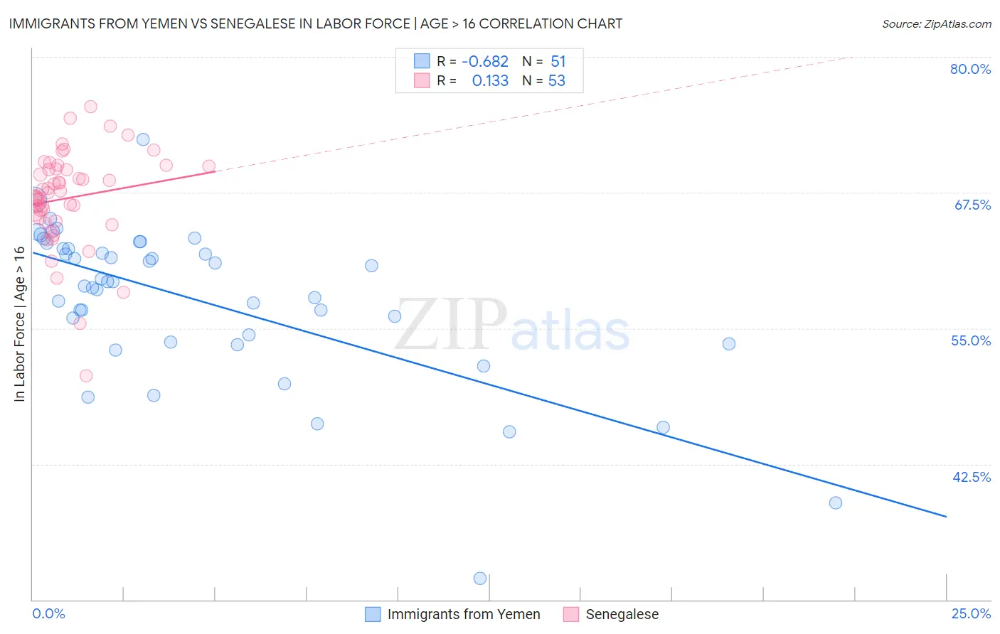 Immigrants from Yemen vs Senegalese In Labor Force | Age > 16