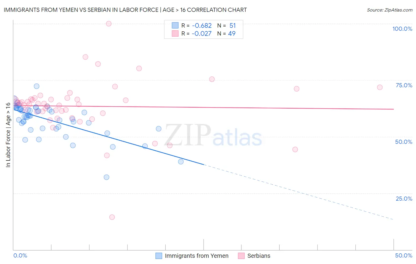 Immigrants from Yemen vs Serbian In Labor Force | Age > 16