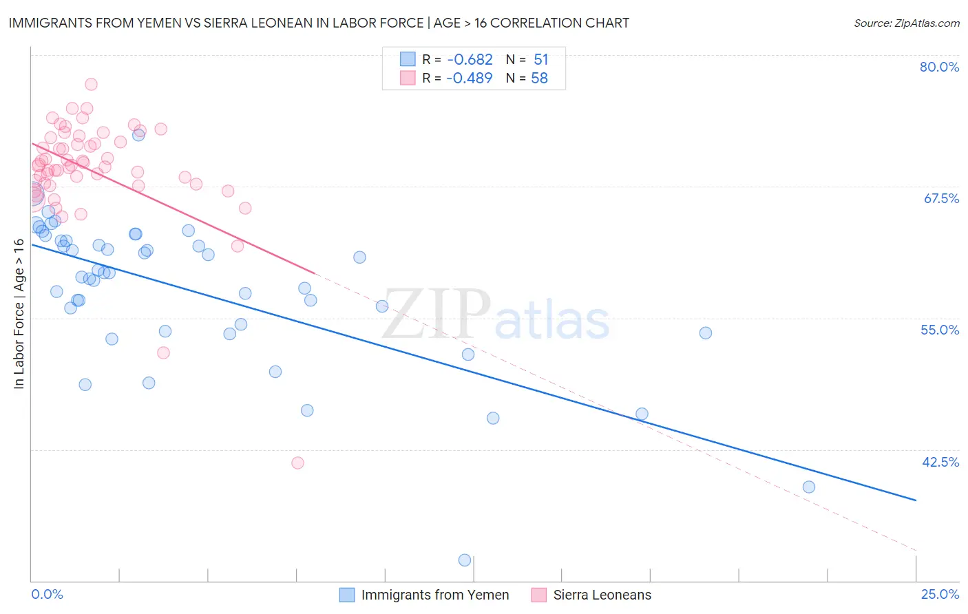Immigrants from Yemen vs Sierra Leonean In Labor Force | Age > 16