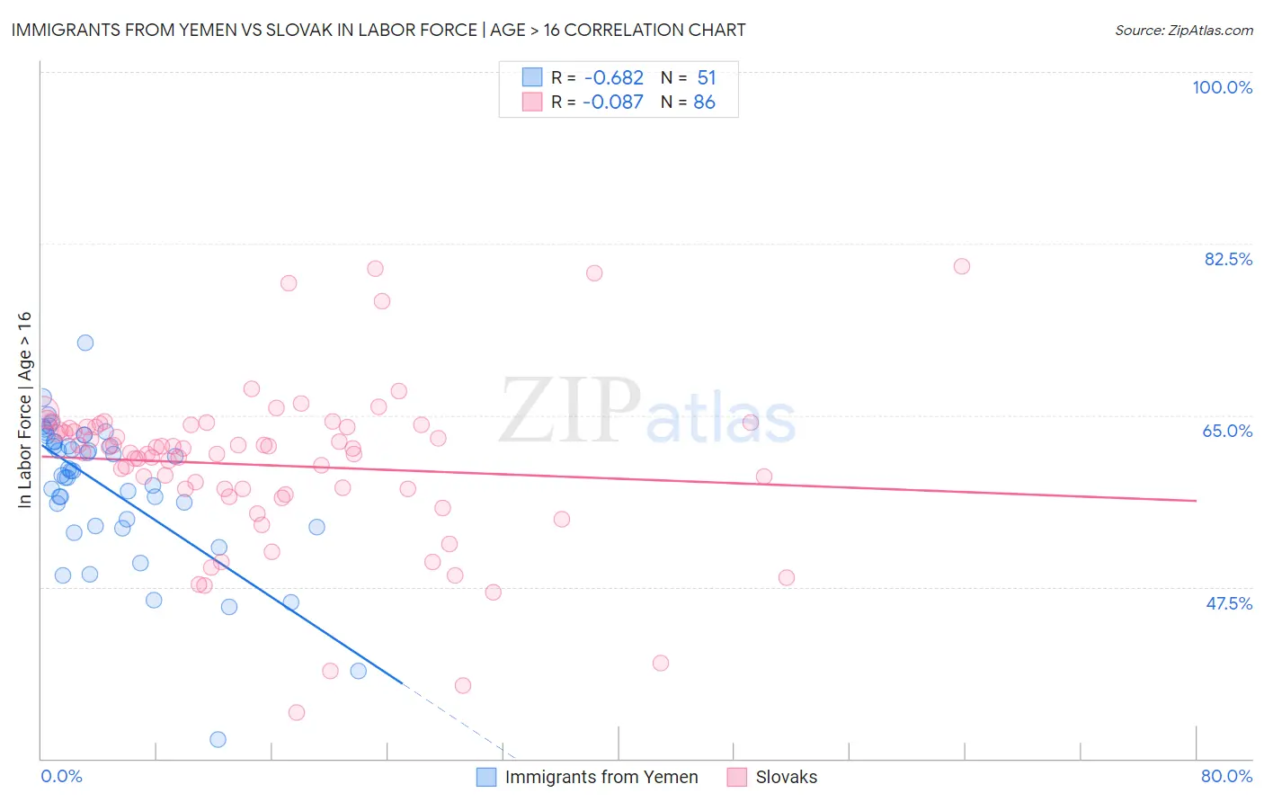 Immigrants from Yemen vs Slovak In Labor Force | Age > 16