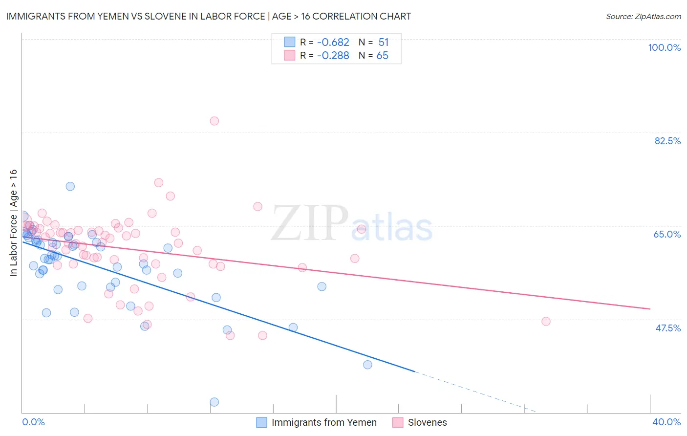 Immigrants from Yemen vs Slovene In Labor Force | Age > 16
