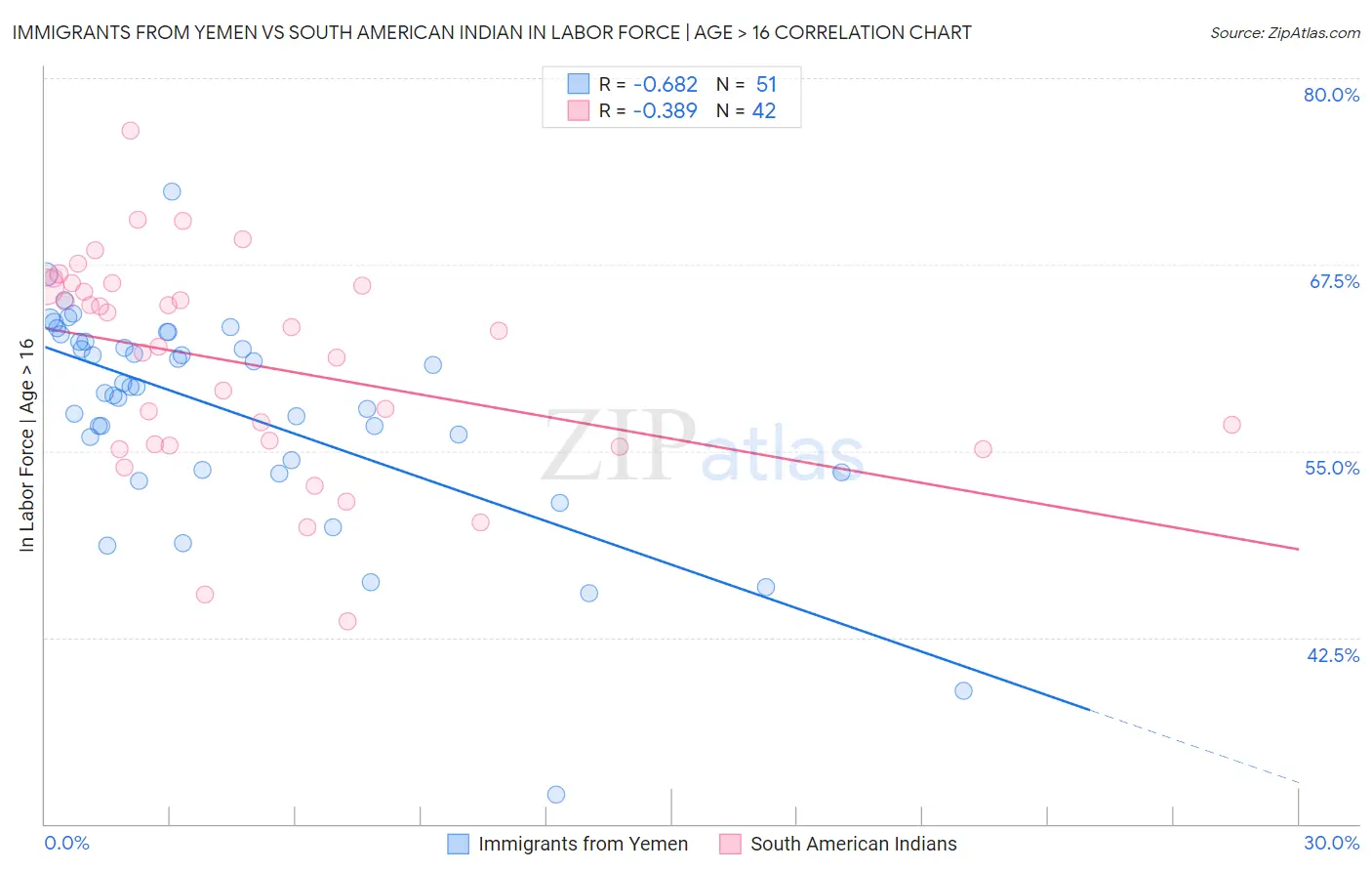 Immigrants from Yemen vs South American Indian In Labor Force | Age > 16