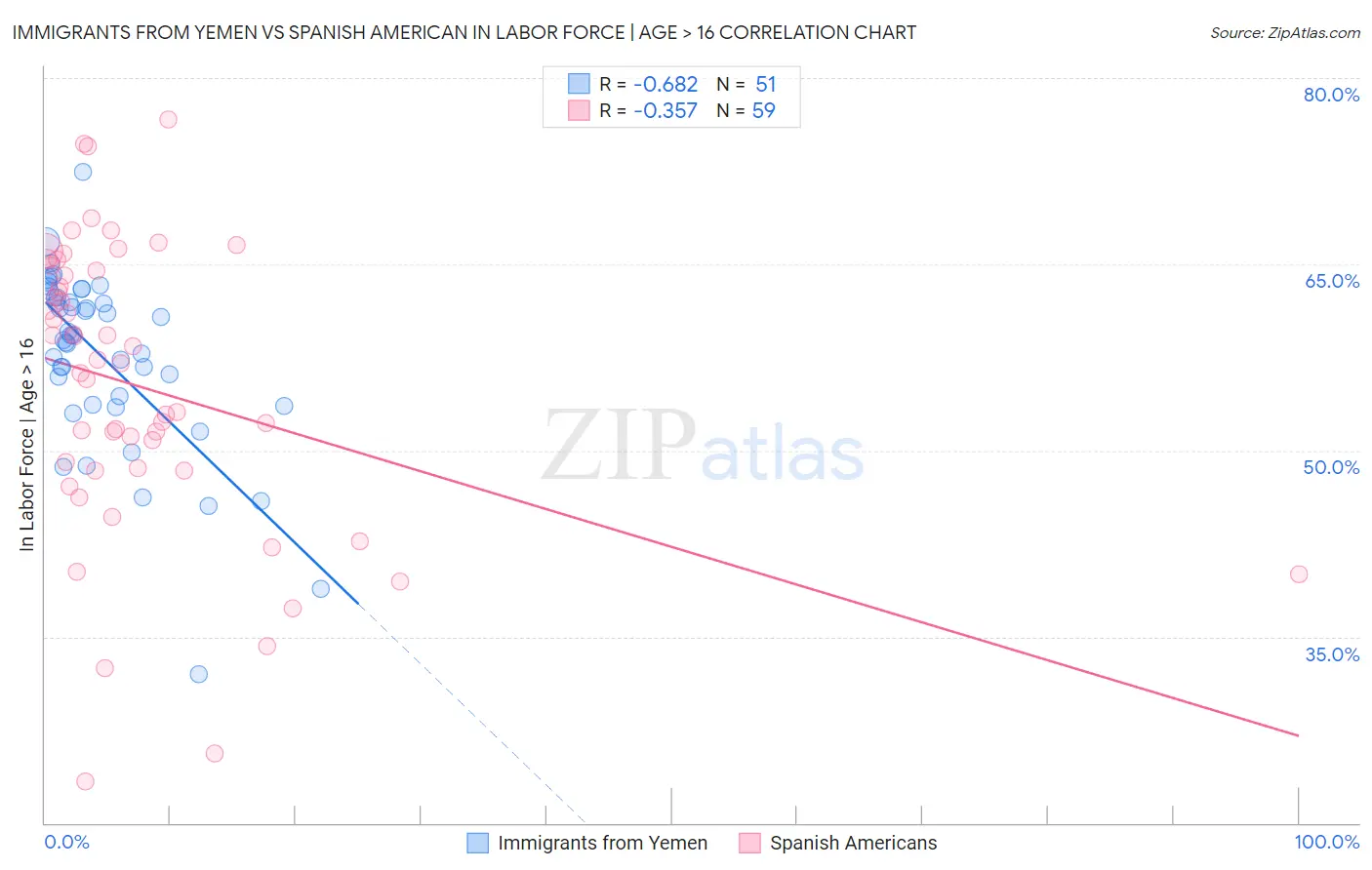 Immigrants from Yemen vs Spanish American In Labor Force | Age > 16