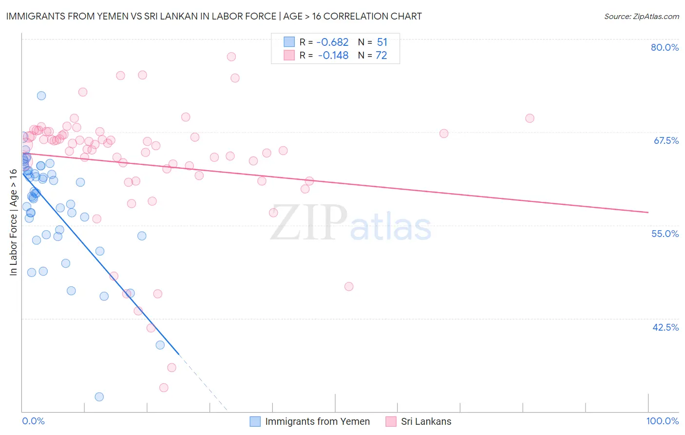 Immigrants from Yemen vs Sri Lankan In Labor Force | Age > 16