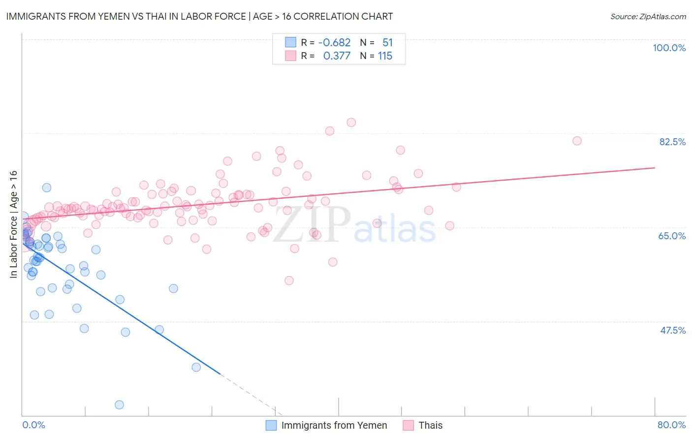 Immigrants from Yemen vs Thai In Labor Force | Age > 16