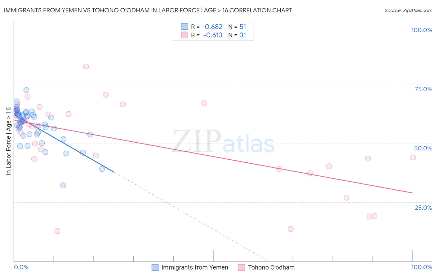 Immigrants from Yemen vs Tohono O'odham In Labor Force | Age > 16