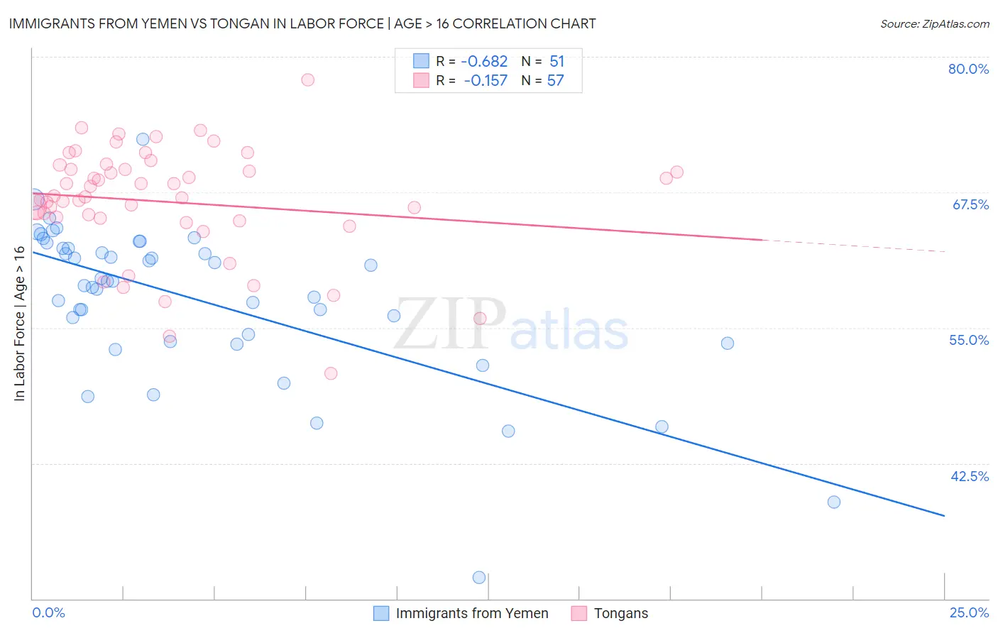 Immigrants from Yemen vs Tongan In Labor Force | Age > 16