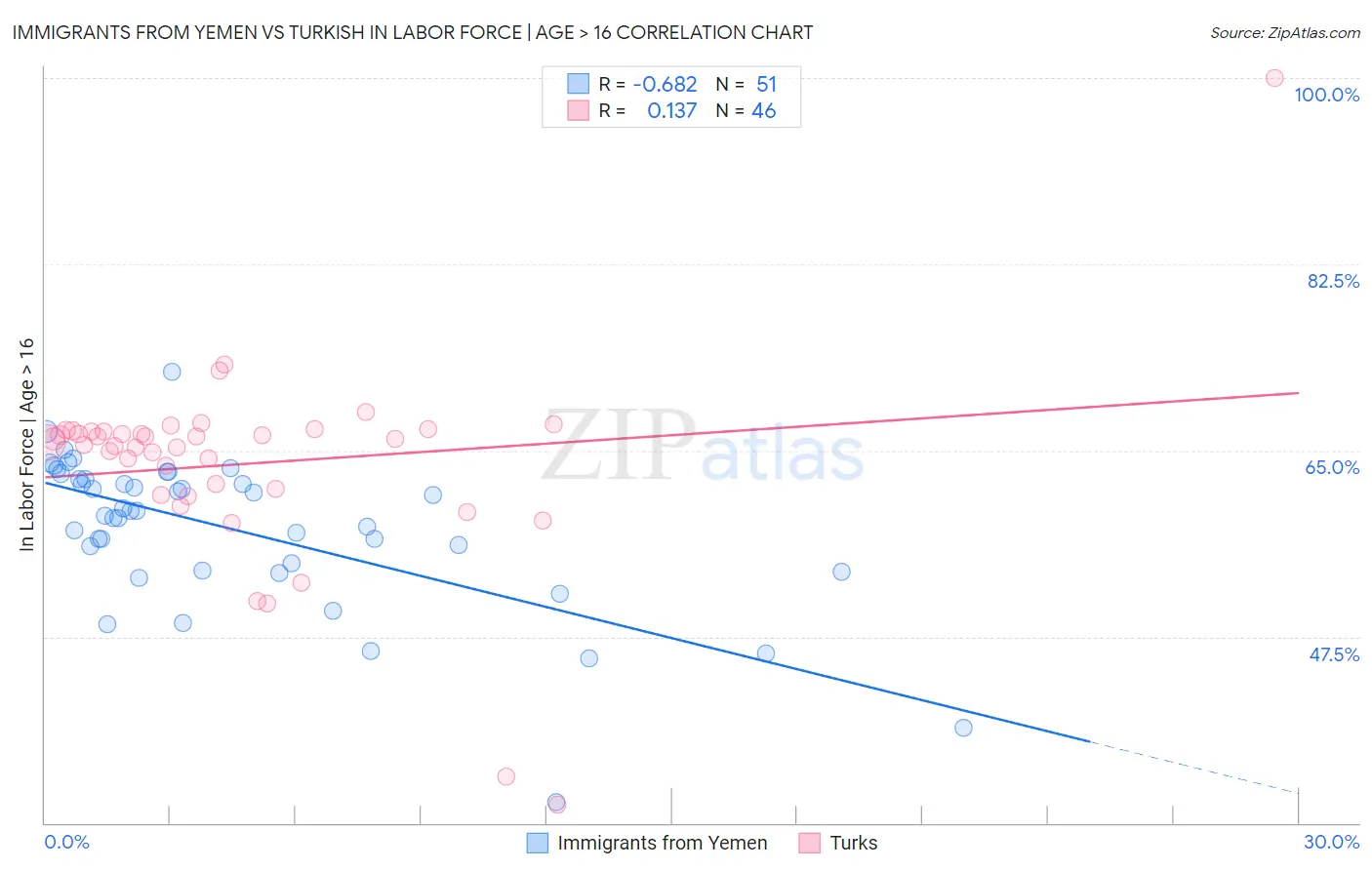 Immigrants from Yemen vs Turkish In Labor Force | Age > 16