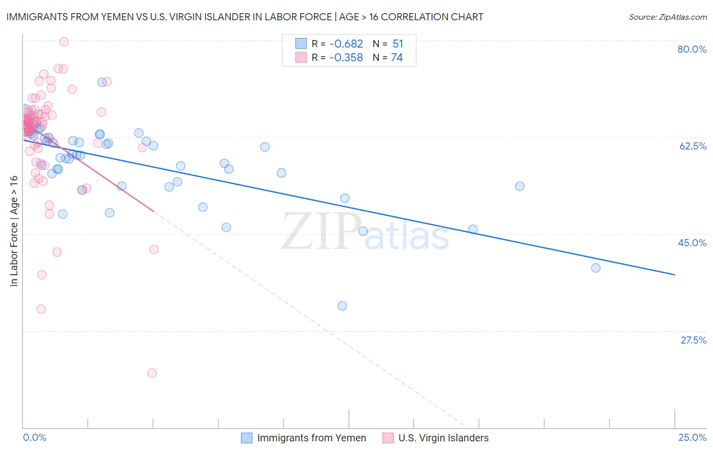 Immigrants from Yemen vs U.S. Virgin Islander In Labor Force | Age > 16