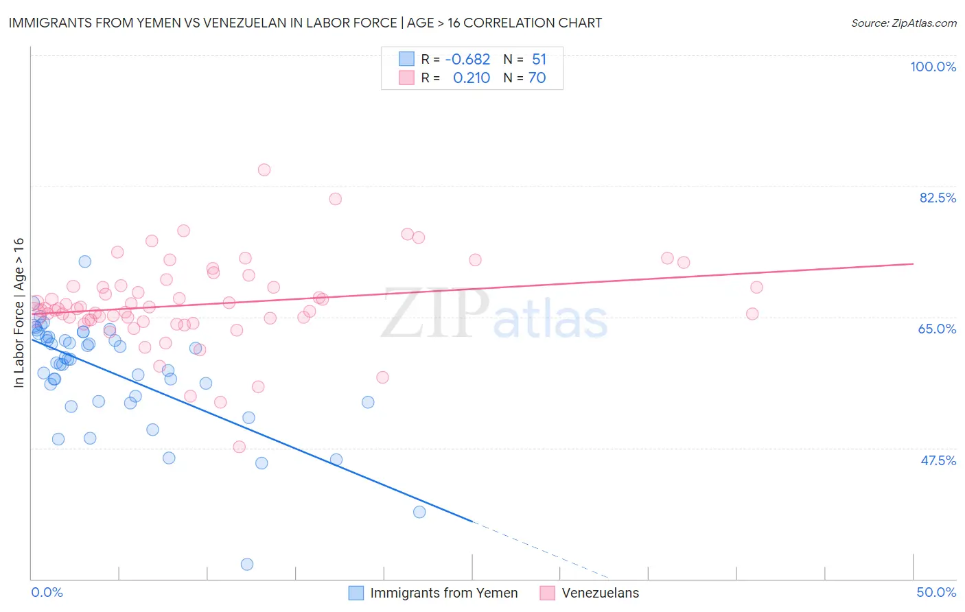 Immigrants from Yemen vs Venezuelan In Labor Force | Age > 16