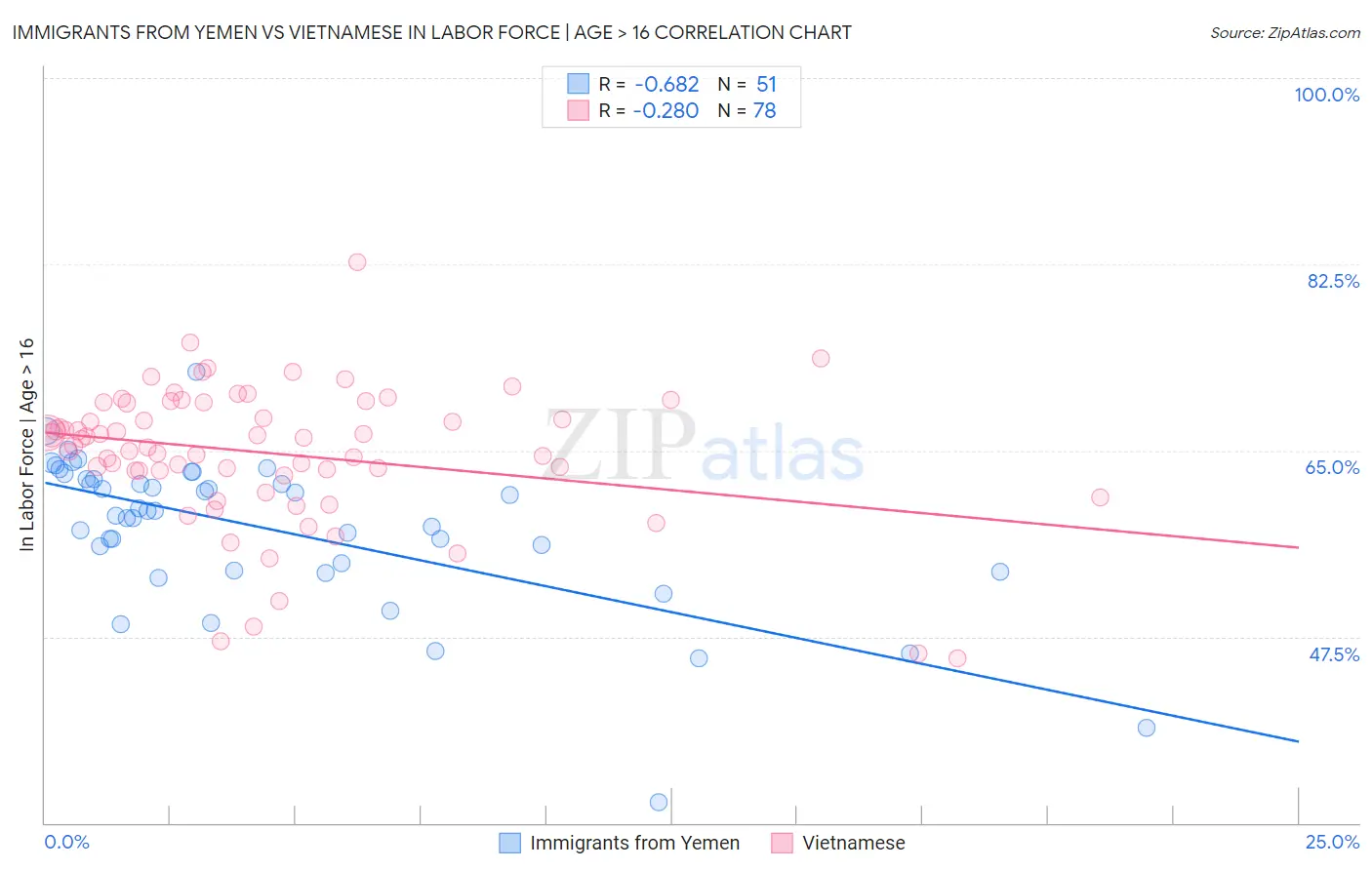 Immigrants from Yemen vs Vietnamese In Labor Force | Age > 16