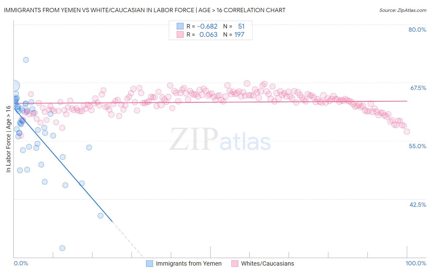 Immigrants from Yemen vs White/Caucasian In Labor Force | Age > 16