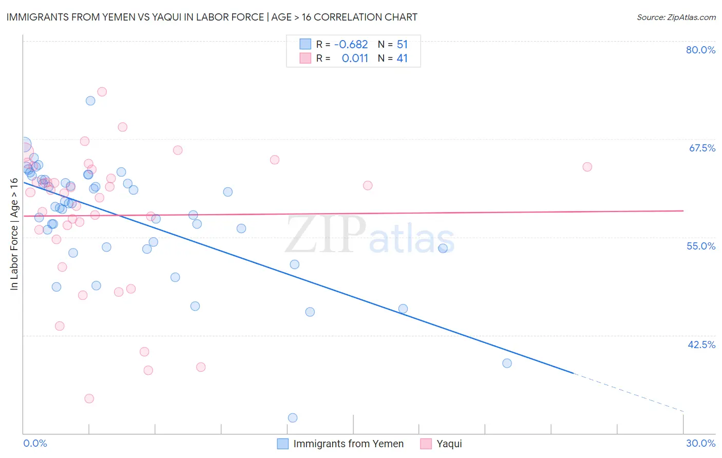 Immigrants from Yemen vs Yaqui In Labor Force | Age > 16