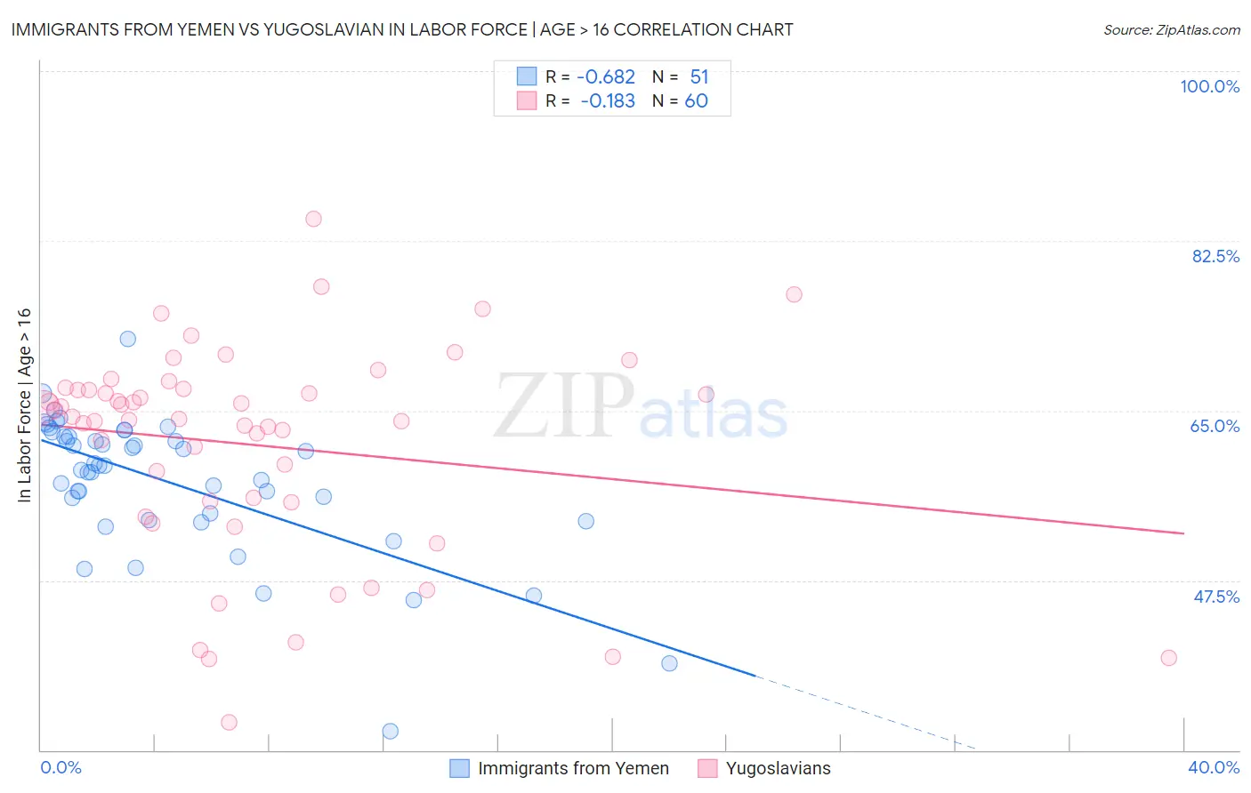 Immigrants from Yemen vs Yugoslavian In Labor Force | Age > 16