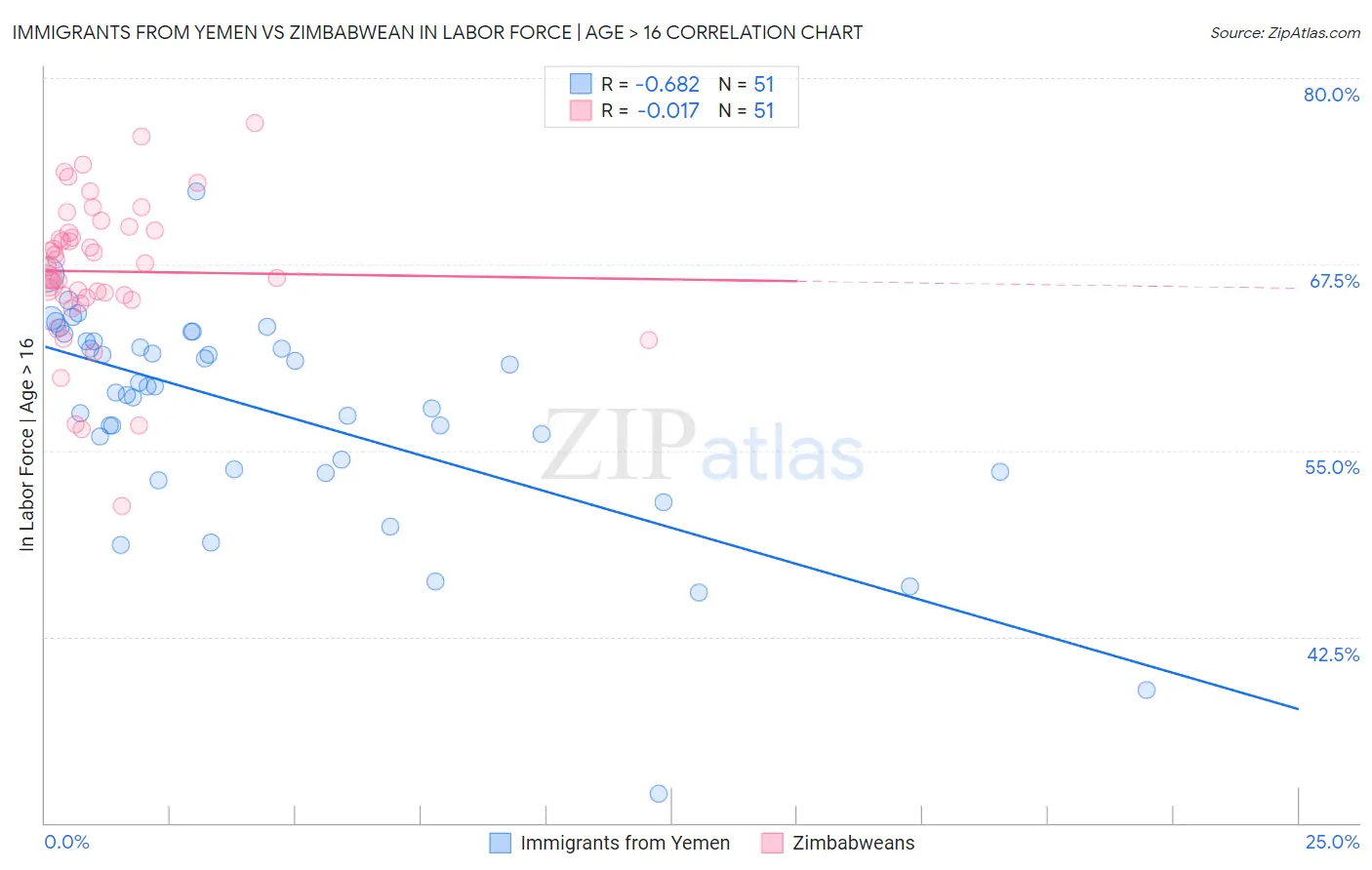 Immigrants from Yemen vs Zimbabwean In Labor Force | Age > 16