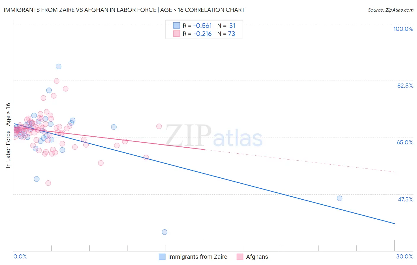 Immigrants from Zaire vs Afghan In Labor Force | Age > 16