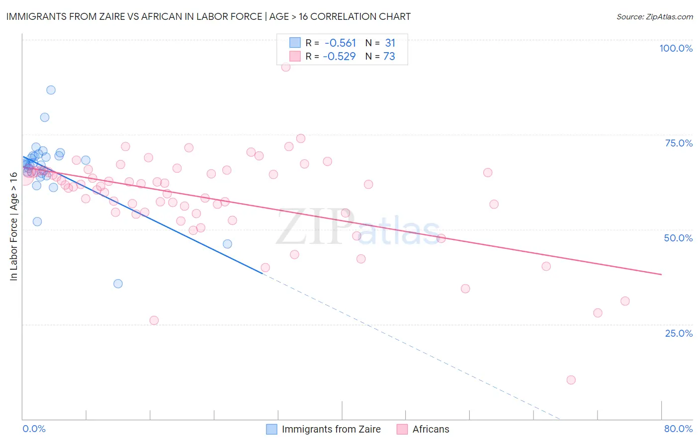 Immigrants from Zaire vs African In Labor Force | Age > 16