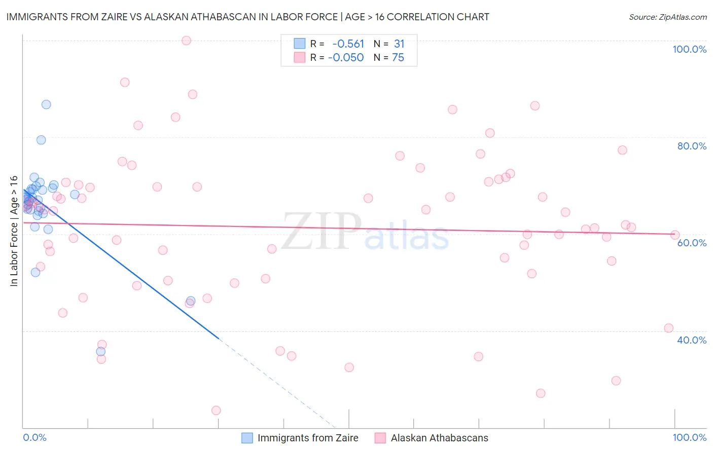 Immigrants from Zaire vs Alaskan Athabascan In Labor Force | Age > 16