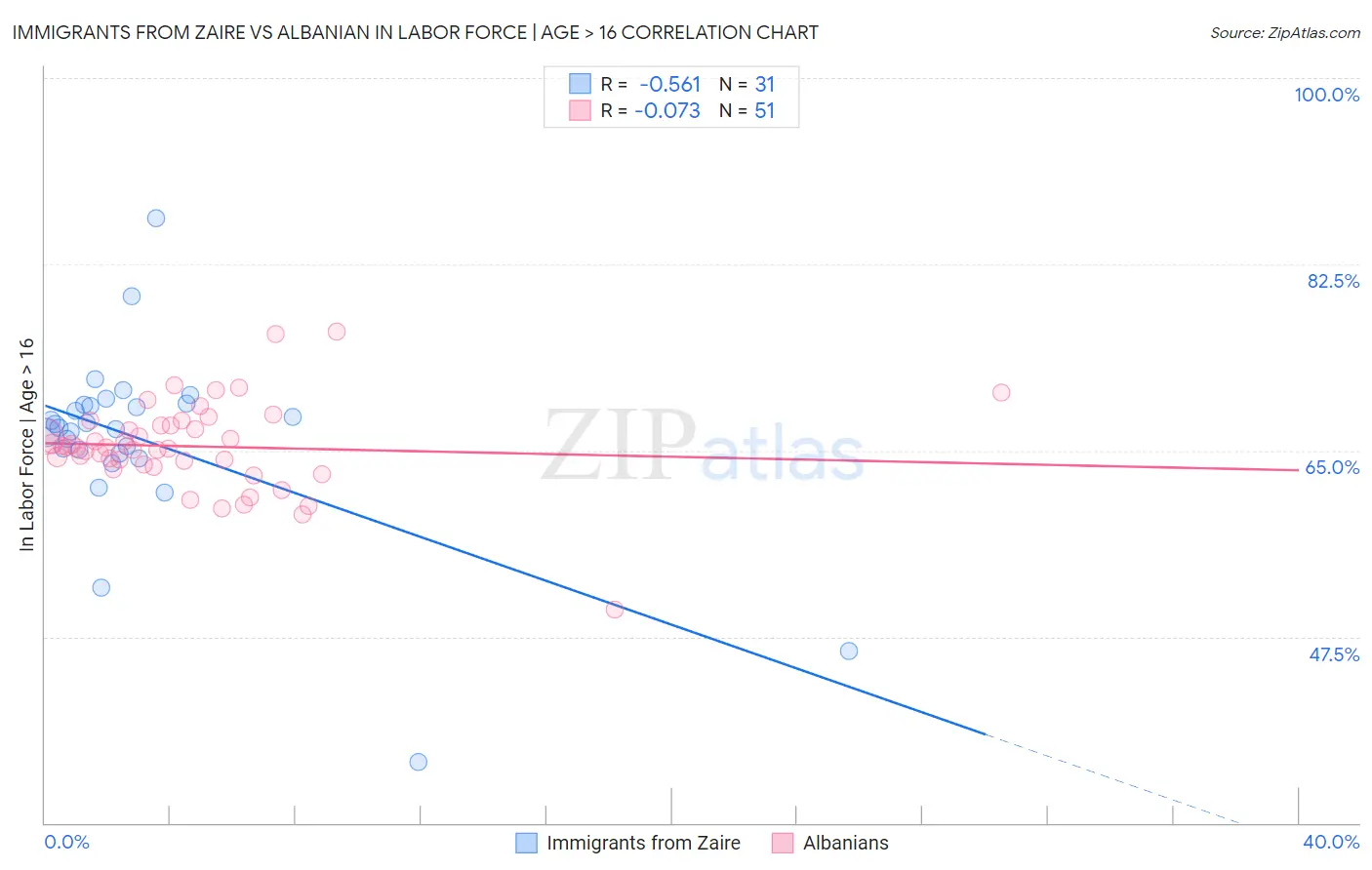 Immigrants from Zaire vs Albanian In Labor Force | Age > 16