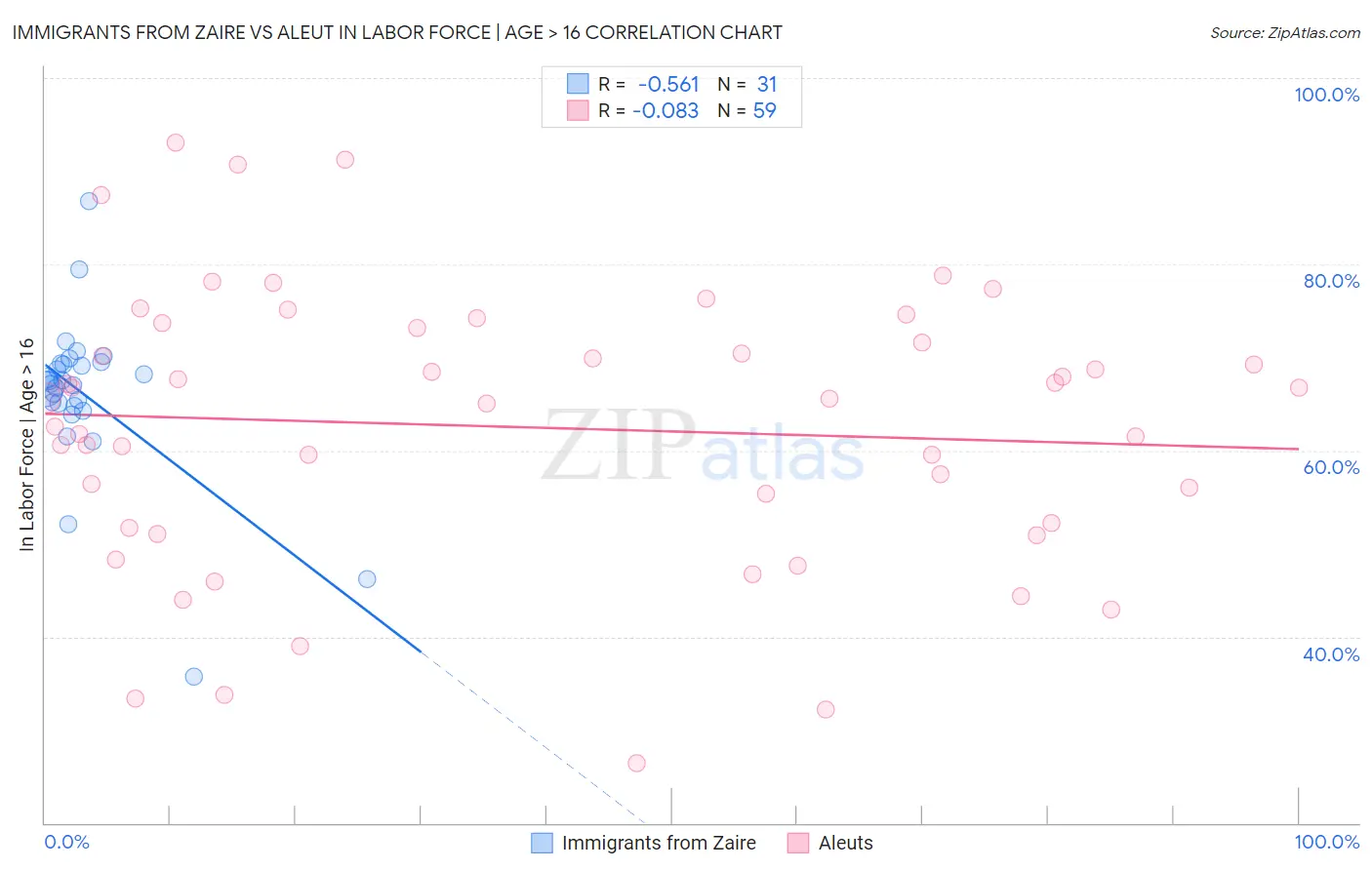 Immigrants from Zaire vs Aleut In Labor Force | Age > 16