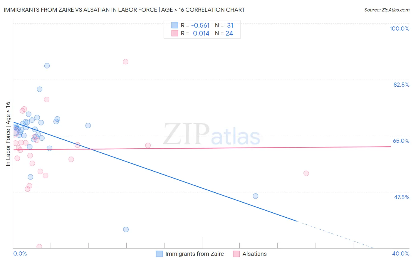 Immigrants from Zaire vs Alsatian In Labor Force | Age > 16