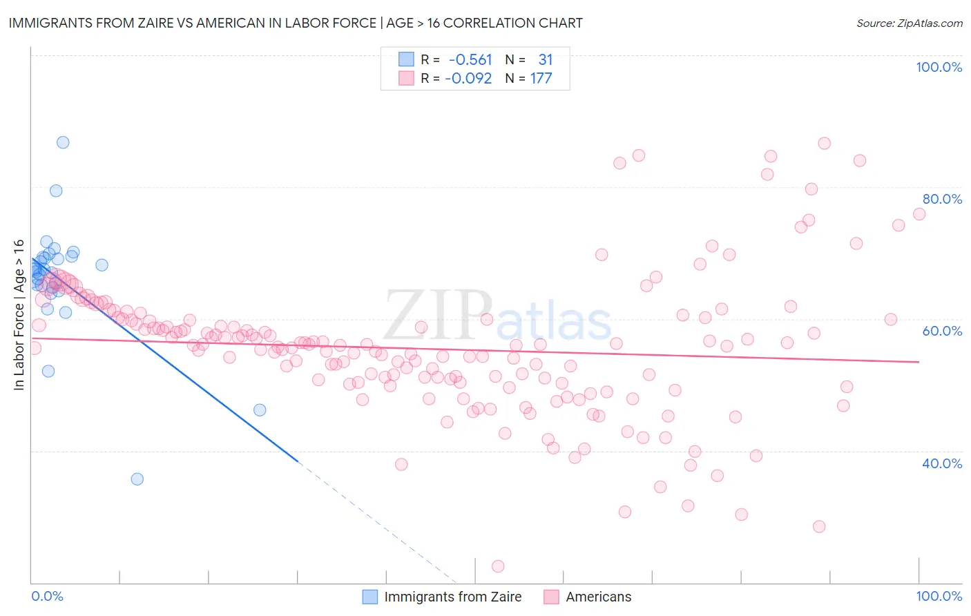 Immigrants from Zaire vs American In Labor Force | Age > 16