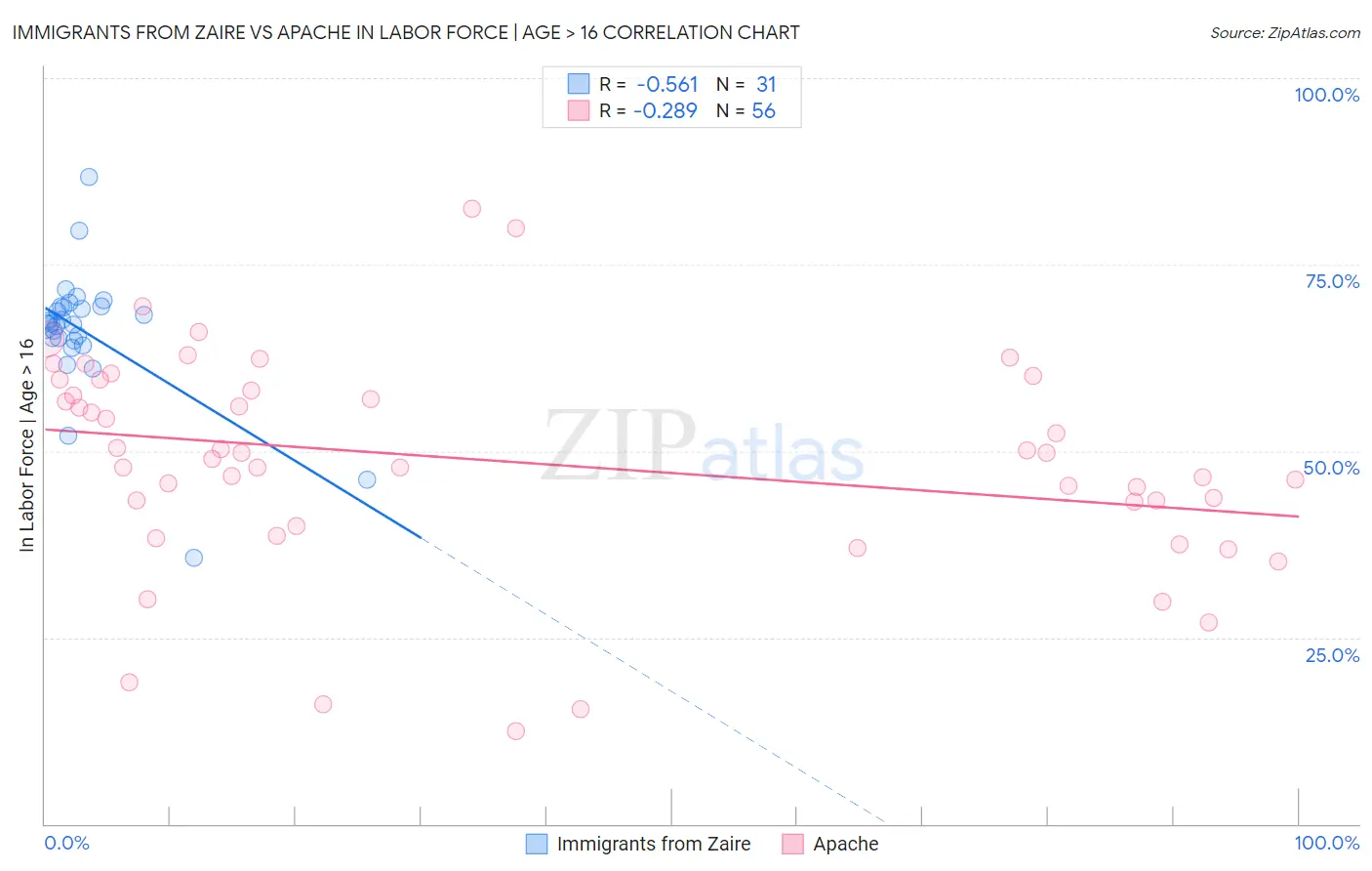 Immigrants from Zaire vs Apache In Labor Force | Age > 16