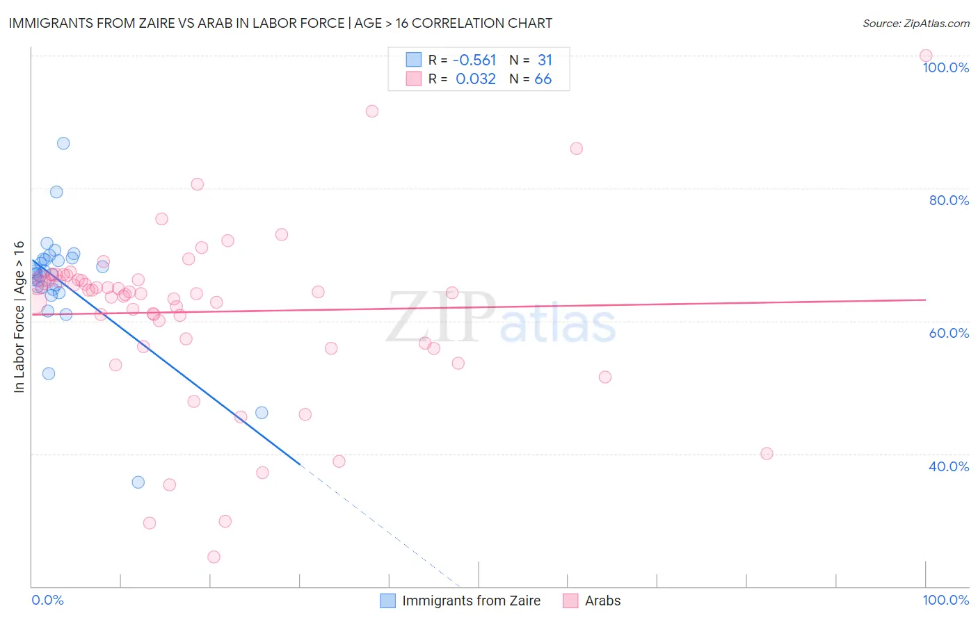 Immigrants from Zaire vs Arab In Labor Force | Age > 16