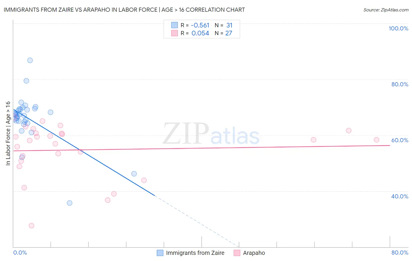 Immigrants from Zaire vs Arapaho In Labor Force | Age > 16