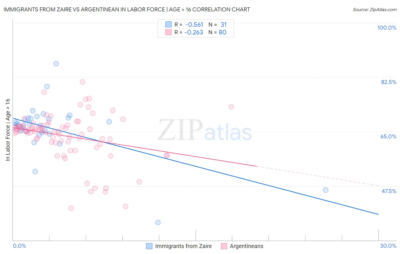 Immigrants from Zaire vs Argentinean In Labor Force | Age > 16