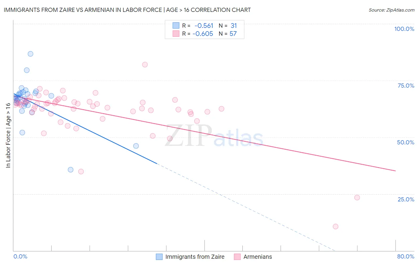 Immigrants from Zaire vs Armenian In Labor Force | Age > 16
