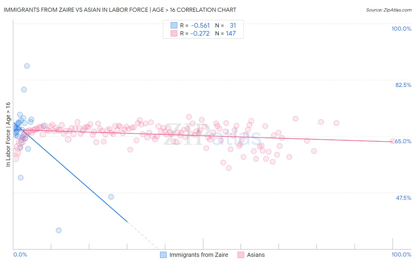 Immigrants from Zaire vs Asian In Labor Force | Age > 16