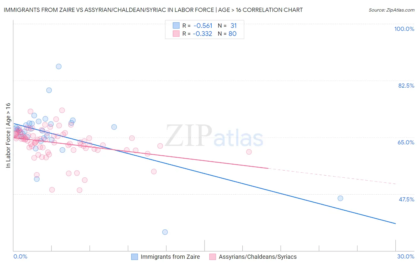 Immigrants from Zaire vs Assyrian/Chaldean/Syriac In Labor Force | Age > 16