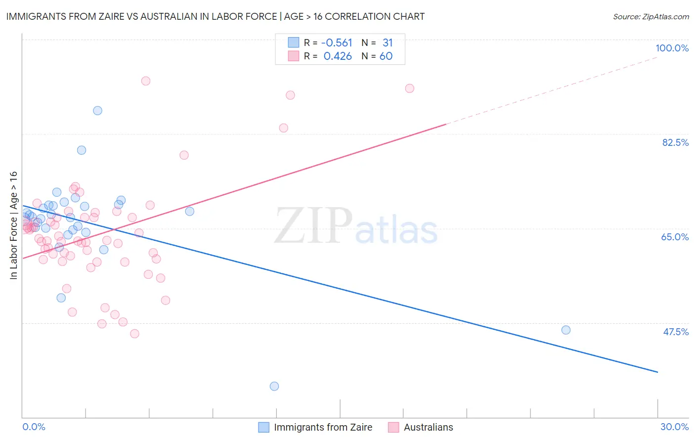 Immigrants from Zaire vs Australian In Labor Force | Age > 16